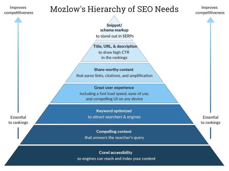 Mazlow's hierarchy of SEO needs for blogging, one of the keys for how to become a travel blogger.